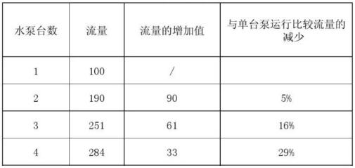 水泵并聯(lián)運(yùn)行情況