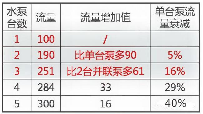 水泵并聯越多，增加的水量就越少